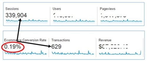 Google Analytics conversion rate